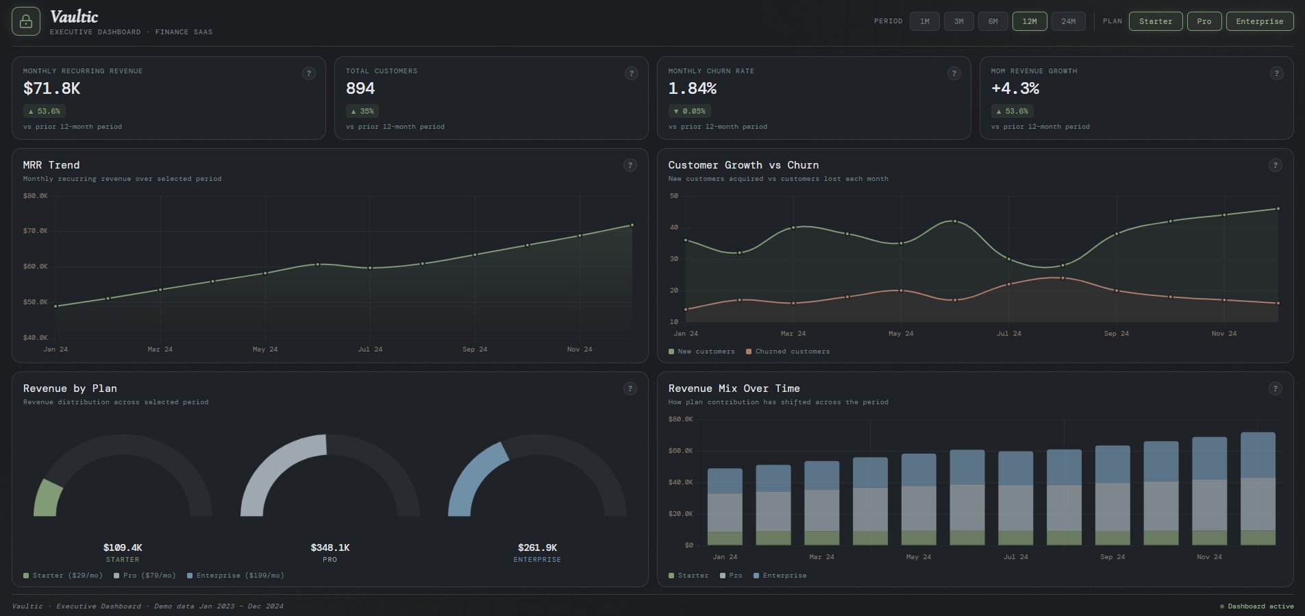 Vaultic SaaS Executive Dashboard